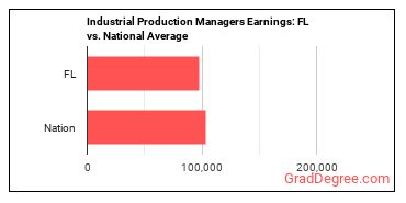 Industrial Production Managers earnings in Florida vs. the national average