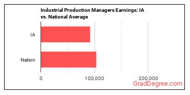 Industrial Production Managers earnings in Iowa vs. the national average