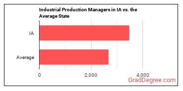 Industrial Production Managers in Iowa vs. the average state