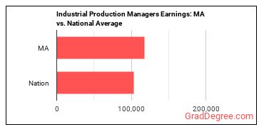 Industrial Production Managers earnings in Massachusetts vs. the national average