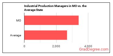 Industrial Production Managers in Missouri vs. the average state