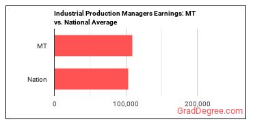 Industrial Production Managers earnings in Montana vs. the national average