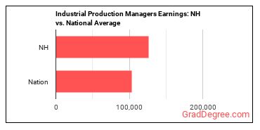 Industrial Production Managers earnings in New Hampshire vs. the national average
