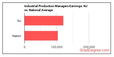 Industrial Production Managers earnings in New Jersey vs. the national average