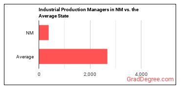 Industrial Production Managers in New Mexico vs. the average state