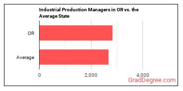 Industrial Production Managers in Oregon vs. the average state