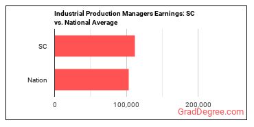 Industrial Production Managers earnings in South Carolina vs. the national average