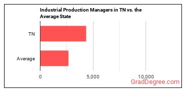 Industrial Production Managers in Tennessee vs. the average state