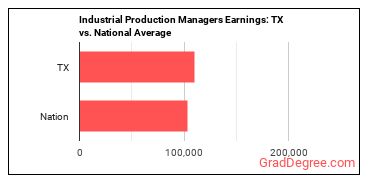 Industrial Production Managers earnings in Texas vs. the national average