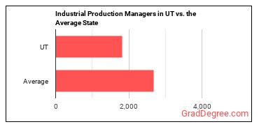 Industrial Production Managers in Utah vs. the average state