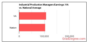 Industrial Production Managers earnings in Virginia vs. the national average