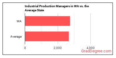 Industrial Production Managers in Washington vs. the average state