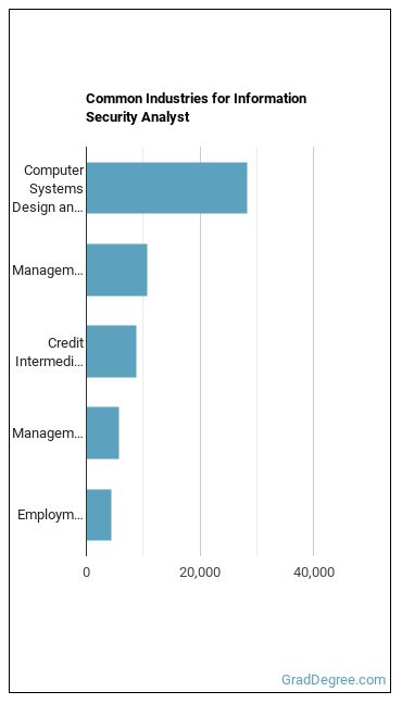 Information Security Analysts industries