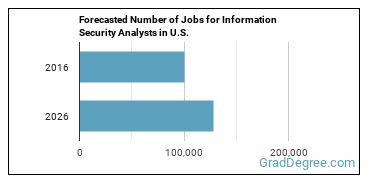 Forecasted number of jobs for Information Security Analysts