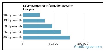 Salary ranges for Information Security Analysts