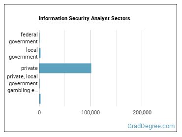 Information Security Analysts sectors