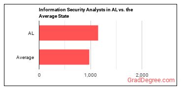 Information Security Analysts in Alabama vs. the average state
