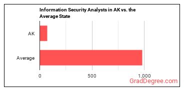Information Security Analysts in Alaska vs. the average state