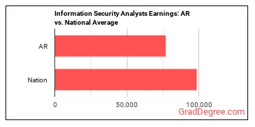 Information Security Analysts earnings in Arkansas vs. the national average
