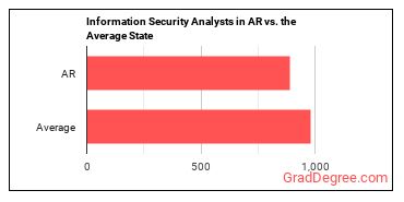 Information Security Analysts in Arkansas vs. the average state