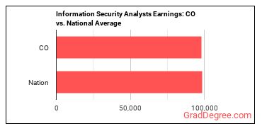 Information Security Analysts earnings in Colorado vs. the national average
