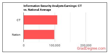 Information Security Analysts earnings in Connecticut vs. the national average