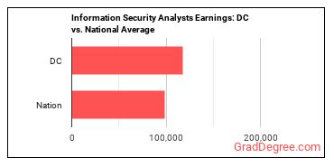Information Security Analysts earnings in District of Columbia vs. the national average