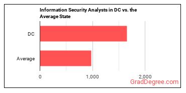 Information Security Analysts in District of Columbia vs. the average state