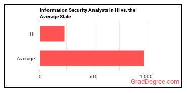 Information Security Analysts in Hawaii vs. the average state