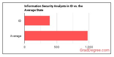 Information Security Analysts in Idaho vs. the average state