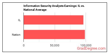 Information Security Analysts earnings in Illinois vs. the national average