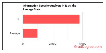 Information Security Analysts in Illinois vs. the average state