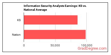 Information Security Analysts earnings in Kansas vs. the national average