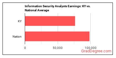 Information Security Analysts earnings in Kentucky vs. the national average