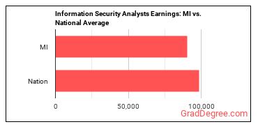 Information Security Analysts earnings in Michigan vs. the national average
