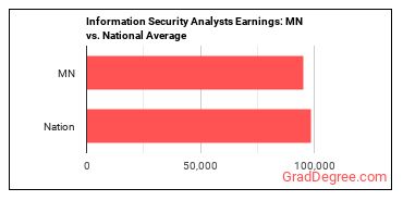 Information Security Analysts earnings in Minnesota vs. the national average