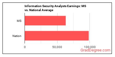 Information Security Analysts earnings in Mississippi vs. the national average