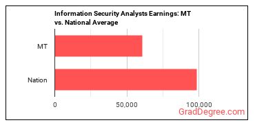 Information Security Analysts earnings in Montana vs. the national average