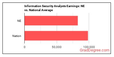 Information Security Analysts earnings in Nebraska vs. the national average