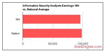 Information Security Analysts earnings in New Hampshire vs. the national average