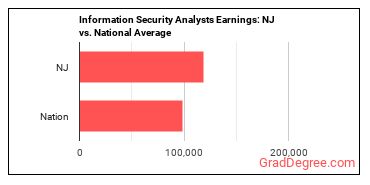Information Security Analysts earnings in New Jersey vs. the national average