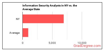 Information Security Analysts in New York vs. the average state