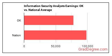 Information Security Analysts earnings in Oklahoma vs. the national average