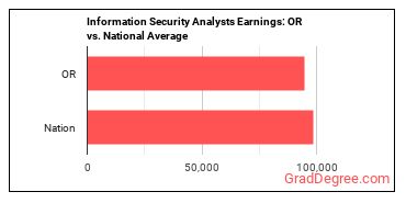Information Security Analysts earnings in Oregon vs. the national average
