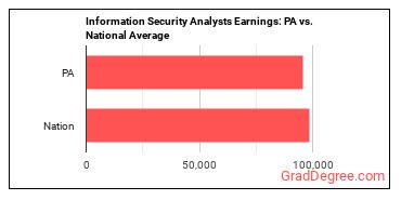 Information Security Analysts earnings in Pennsylvania vs. the national average