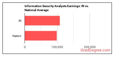 Information Security Analysts earnings in Rhode Island vs. the national average