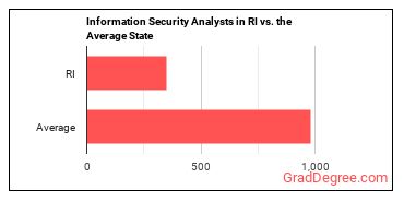 Information Security Analysts in Rhode Island vs. the average state