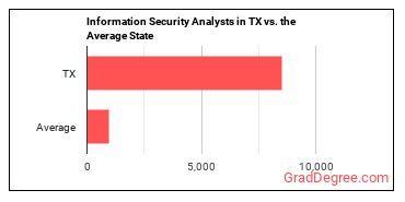 Information Security Analysts in Texas vs. the average state