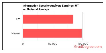 Information Security Analysts earnings in Utah vs. the national average