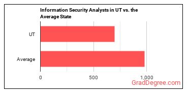 Information Security Analysts in Utah vs. the average state